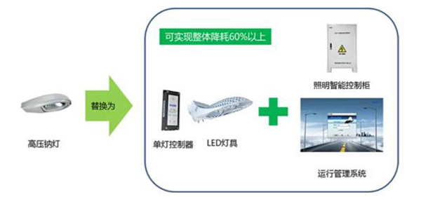 智慧路灯